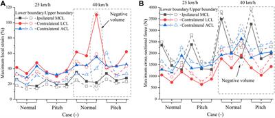 Influence of walking on knee ligament response in car-to-pedestrian collisions